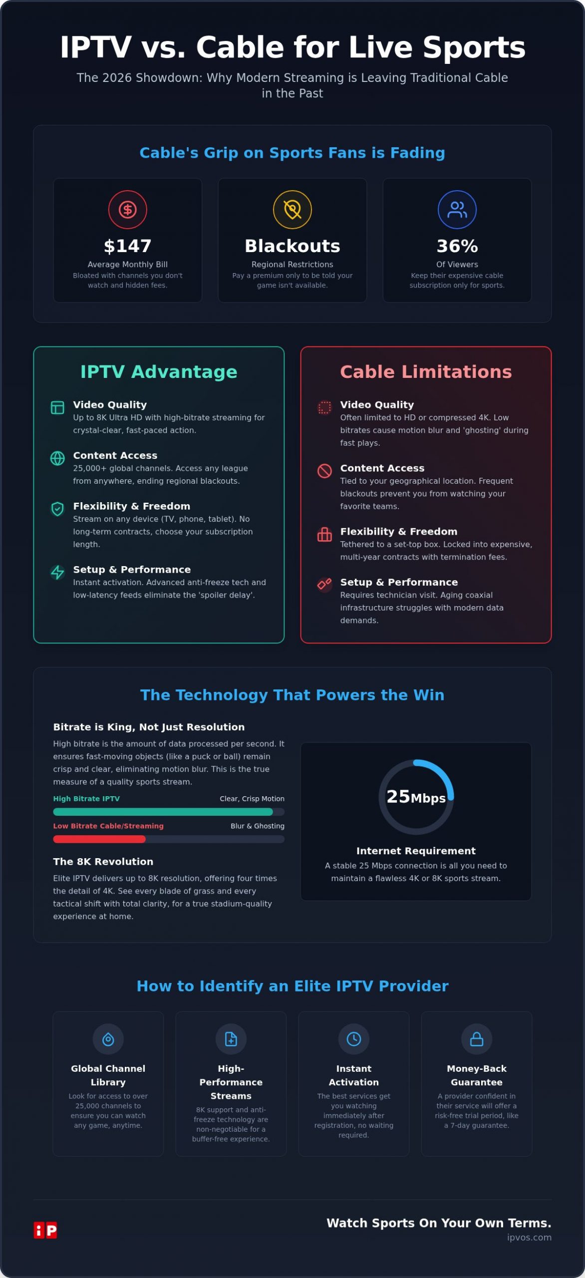 IPTV vs Cable for Live Sports: The Elite Streaming Guide for 2026 1 IPTV vs Cable for Live Sports: The Elite Streaming Guide for 2026
