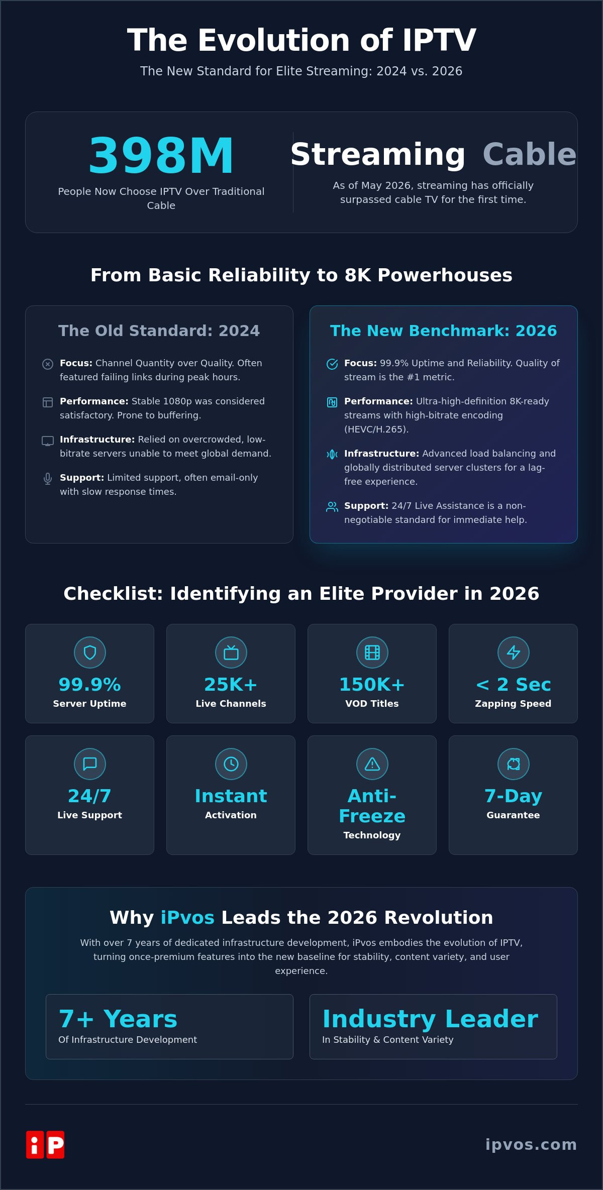 Top Rated IPTV Providers 2024: Why 2026 Standards Have Redefined Excellence